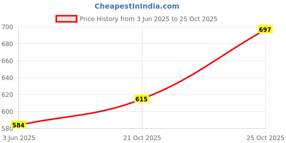flipkart.com milton Orchid 1500 Thermoware Casserole milton Price History Graph from 3 Jun 2025 to 25 Oct 2025
