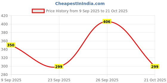 flipkart.com milton Orchid 1500 Thermoware Casserole milton Price History Graph from 9 Sep 2025 to 21 Oct 2025