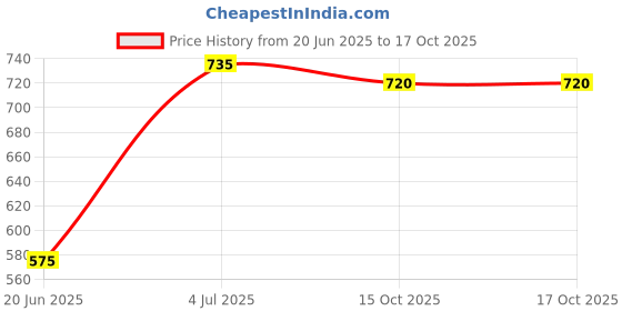 flipkart.com milton Orchid 2000 Casserole 2100 ml, Green Cook and Serve Casserole milton Price History Graph from 20 Jun 2025 to 15 Oct 2025