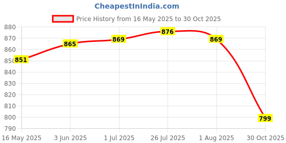 flipkart.com milton Orchid 2000 Inner Stainless Steel Serving Casserole with Lid Cook and Serve Casserole milton Price History Graph from 16 May 2025 to 30 Oct 2025