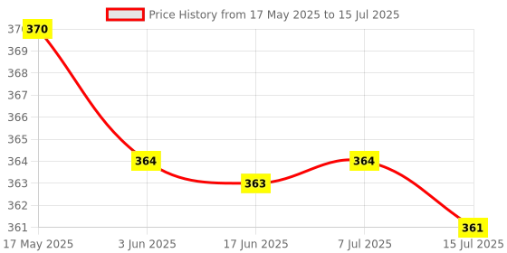 flipkart.com pw pencilwala ORCHID 990-GC SMART SOFT GLASS BUTTON CALCULATOR FinancialCalculator pw pencilwala Price History Graph from 17 May 2025 to 15 Jul 2025