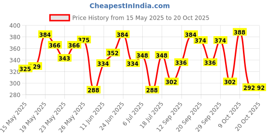 flipkart.com palmolive Orchid & Milk Combo Saver Pack Hand Wash palmolive Price History Graph from 15 May 2025 to 20 Oct 2025