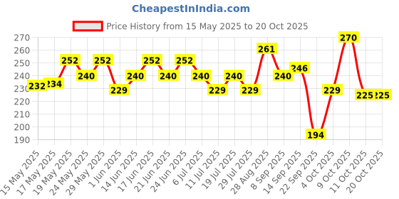 flipkart.com palmolive Orchid & Milk Liquid Saver Combo Hand Wash palmolive Price History Graph from 15 May 2025 to 19 Oct 2025