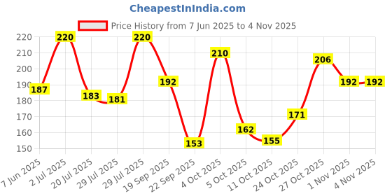flipkart.com palmolive Orchid & Milk Saver Pack Hand Wash palmolive Price History Graph from 7 Jun 2025 to 3 Nov 2025