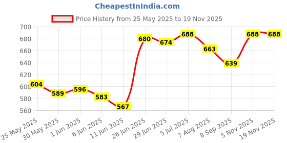 flipkart.com pretty Orchid Car Freshener Diffuser pretty Price History Graph from 25 May 2025 to 18 Nov 2025
