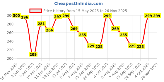 flipkart.com uno aroma Orchid Flower Fragrance Car Freshener Diffuser uno aroma Price History Graph from 15 May 2025 to 26 Nov 2025