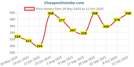 flipkart.com uno aroma Orchid Flower Fragrance Car Freshener Spray uno aroma Price History Graph from 29 May 2025 to 12 Oct 2025