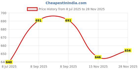 flipkart.com trueware Orchid Inner Steel Blue BPA Free | Food Grade | PU Insulated Pack of 3 Thermoware Casserole Set trueware Price History Graph from 8 Jul 2025 to 28 Nov 2025
