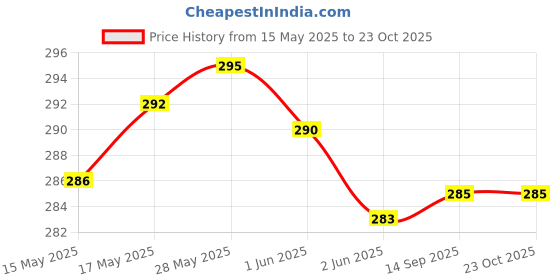 flipkart.com trueware Orchid Inner Steel Green BPA Free | Food Grade | PU Insulated Thermoware Casserole trueware Price History Graph from 15 May 2025 to 22 Oct 2025