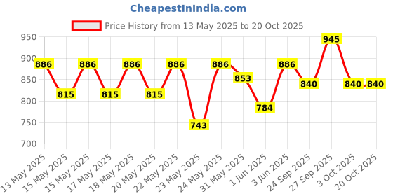 flipkart.com milton ORCHID JR Gift Set Pack of 3 Thermoware Casserole milton Price History Graph from 13 May 2025 to 19 Oct 2025