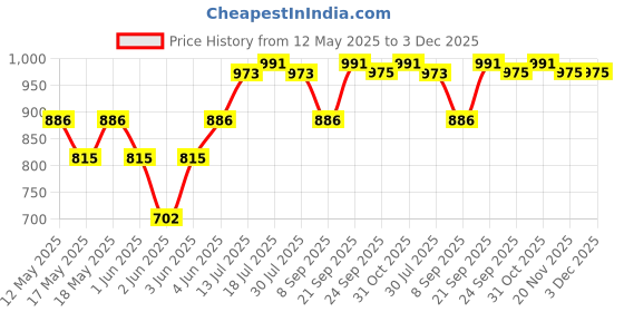flipkart.com milton ORCHID JR GIFT SET Pack of 3 Thermoware Casserole milton Price History Graph from 12 May 2025 to 2 Dec 2025