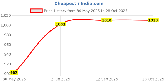 flipkart.com milton Orchid JR. Set Pack of 3 Thermoware Casserole milton Price History Graph from 30 May 2025 to 28 Oct 2025