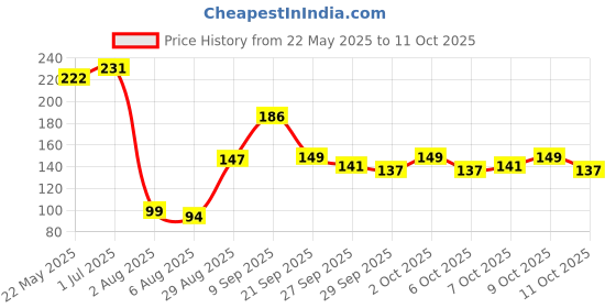 flipkart.com odonil ORCHID, LEVENDER, JESMINE MIST Blocks odonil Price History Graph from 22 May 2025 to 11 Oct 2025
