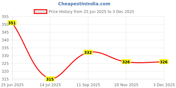 flipkart.com anthom Orchid Potting Mix for Plants | Flower Booster | Plant Growth Booster Potting Mixture anthom Price History Graph from 25 Jun 2025 to 2 Dec 2025