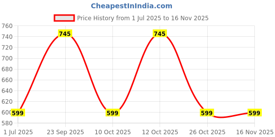 flipkart.com renberg Orchid Tawa 25 cm diameter renberg Price History Graph from 1 Jul 2025 to 15 Nov 2025