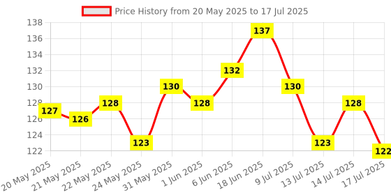 flipkart.com om collections Orchids Artificial Flower Pink Orchids Artificial Flower om collections Price History Graph from 20 May 2025 to 14 Jul 2025