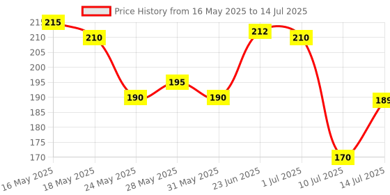 flipkart.com om collections Orchids Artificial Flower Pink Orchids Artificial Flower om collections Price History Graph from 16 May 2025 to 14 Jul 2025