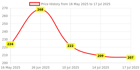 flipkart.com om collections Orchids Artificial Flower Pink Orchids Artificial Flower om collections Price History Graph from 16 May 2025 to 14 Jul 2025
