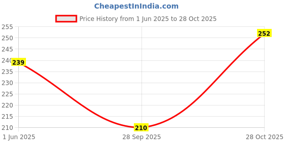flipkart.com om collections Orchids Artificial Flower Purple Orchids Artificial Flower om collections Price History Graph from 1 Jun 2025 to 28 Oct 2025