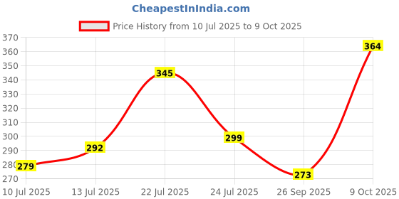 flipkart.com artificial hub Orchids Artificial Flower Purple, Red, Pink Orchids Artificial Flower artificial hub Price History Graph from 10 Jul 2025 to 9 Oct 2025
