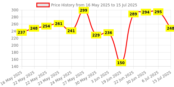 flipkart.com om collections ORCHIDS ARTIFICIAL FLOWER White, Purple Orchids Artificial Flower om collections Price History Graph from 16 May 2025 to 15 Jul 2025