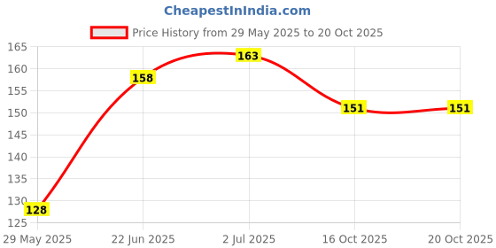 flipkart.com ORCLAVE Round Clip Universal Cable Protector Price History Graph from 29 May 2025 to 20 Oct 2025