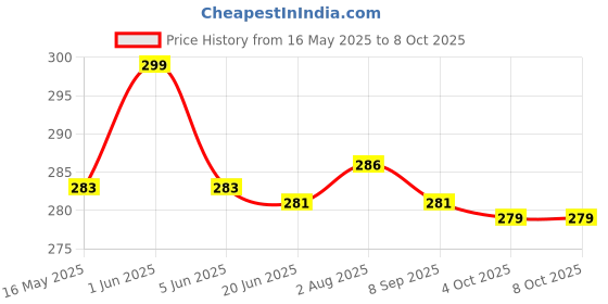 flipkart.com ORCLAVE SF-400 Kitchen Digital Weighing Scale with Light Accurate & Reliable Up to 10KG Weighing Scale Price History Graph from 16 May 2025 to 8 Oct 2025