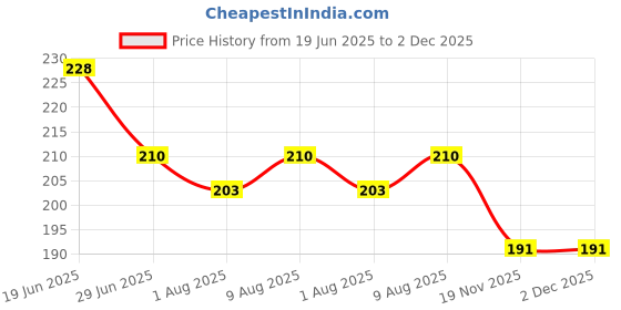 flipkart.com orcoa Baby Silicone Temperature Sensing Spoon, BPA Free Changing Color Feeding Spoon, Silicone Infant Training Spoon (Pack of 2)- Silicone orcoa Price History Graph from 19 Jun 2025 to 2 Dec 2025
