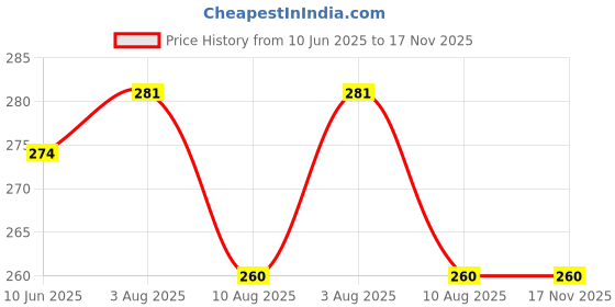 flipkart.com orcoa Cute Animal Design Velvet Baby Feeding Bottle Cover (Duck) orcoa Price History Graph from 10 Jun 2025 to 16 Nov 2025