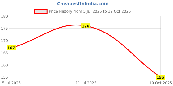 flipkart.com orcoa Plastic Scarf Pack of 2 Hangers For Scarf orcoa Price History Graph from 5 Jul 2025 to 19 Oct 2025