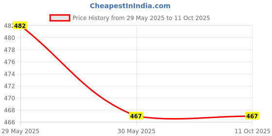 flipkart.com orcoa Window Net Mesh Screen for Protection from Mosquito, Insect, Bug, Fly etc. with with Hook and Look Tape for Installation. (Pack of 4) Insect Net orcoa Price History Graph from 29 May 2025 to 10 Oct 2025