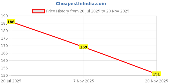 flipkart.com preha the smart choice Order & Estimate Note Pad Size - 27.5 x 10.5 Cm 1-Part Note Pad preha the smart choice Price History Graph from 20 Jul 2025 to 20 Nov 2025