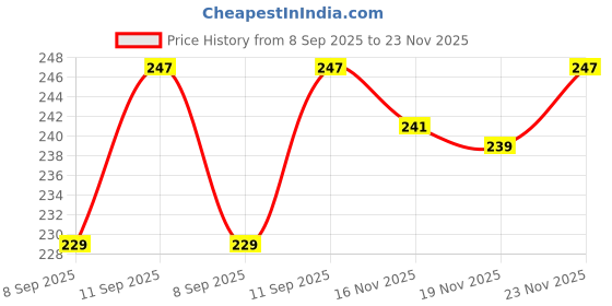 flipkart.com ordez 2 PCS AIR FRYER TRY, 1 SET OIL BRUSH . 1 SET OVEN MEAT Airfryer Tray ordez Price History Graph from 8 Sep 2025 to 23 Nov 2025