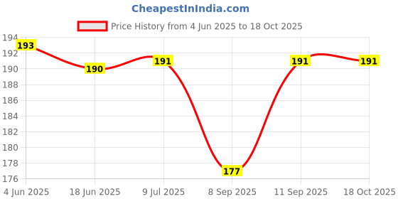 flipkart.com ordez 2 PCS AIR FRYER TRY, 1 SET OIL BRUSH Airfryer Tray ordez Price History Graph from 4 Jun 2025 to 18 Oct 2025