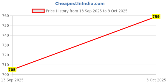 flipkart.com ordot Calc 2-in-1 Calculator & LCD Writing Pad 2 Calculator & LCD Writing Pad with 5.5 Inches Screen, Stylus Pen Basic Calculator ordot Price History Graph from 13 Sep 2025 to 3 Oct 2025
