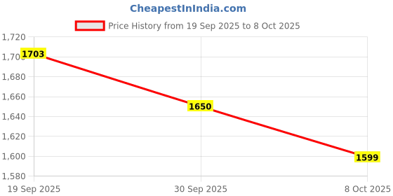 flipkart.com ordycam GoPro Action camera GoPro Action Camera 4k20MP Wifi 30M Waterproof Action Camera Sports DV Camcorder Sports and Action Camera Price History Graph from 19 Sep 2025 to 8 Oct 2025