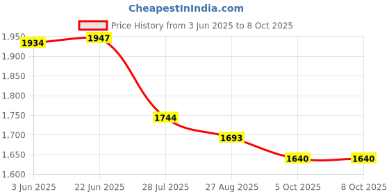 flipkart.com ordymedia GoPro Action camera GoPro Action Camera 4k20MP Wifi 30M Waterproof Action Camera Sports DV Camcorder Sports and Action Camera Price History Graph from 3 Jun 2025 to 8 Oct 2025