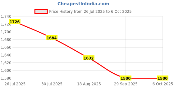 flipkart.com ordypixel GoPro Action camera GoPro Action Camera 4k20MP Wifi 30M Waterproof Action Camera Sports DV Camcorder Sports and Action Camera Price History Graph from 26 Jul 2025 to 6 Oct 2025