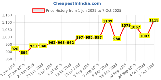 flipkart.com orealfit Shadow Labs Mass Gainer For Bulk Gaining Authentic Weight Gainers/Mass Gainers orealfit Price History Graph from 1 Jun 2025 to 7 Oct 2025