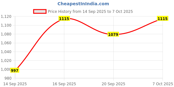 flipkart.com orealfit Shadow Labs Mass Gainer For Bulk Gaining Authentic Weight Gainers/Mass Gainers orealfit Price History Graph from 14 Sep 2025 to 7 Oct 2025