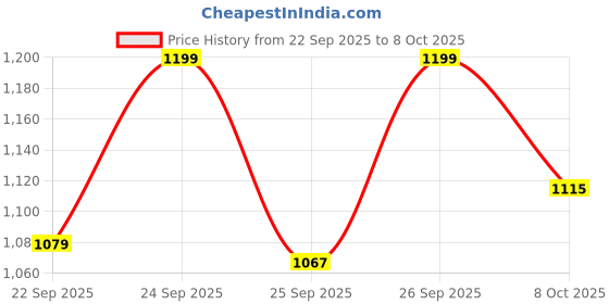 flipkart.com orealfit Shadow Labs Mass Gainer For Muscle Mass Weight Gainers/Mass Gainers orealfit Price History Graph from 22 Sep 2025 to 8 Oct 2025