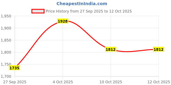 flipkart.com orealfit Shadow Labs Mass gainer vanilla For Bulk Gaining Weight Gainers/Mass Gainers orealfit Price History Graph from 27 Sep 2025 to 12 Oct 2025