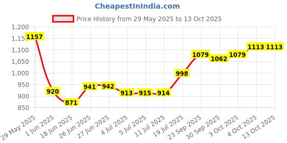 flipkart.com orealfit Shadow Labs Mass gainer with High calories For Men & Women Weight Gainers/Mass Gainers orealfit Price History Graph from 29 May 2025 to 13 Oct 2025