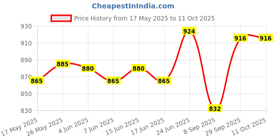 flipkart.com OREANC DL-001 Machine Fish massager All in one powerful pain relief Dolphin Massager All in one powerful pain relief Dolphin Machine Massager Massager Price History Graph from 17 May 2025 to 10 Oct 2025