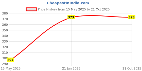 flipkart.com Oreance 278-21 Electric Hair Curler Price History Graph from 15 May 2025 to 20 Oct 2025