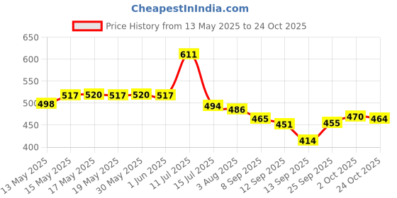 flipkart.com oreance SILICON Kettle Electric Kettle oreance Price History Graph from 13 May 2025 to 24 Oct 2025