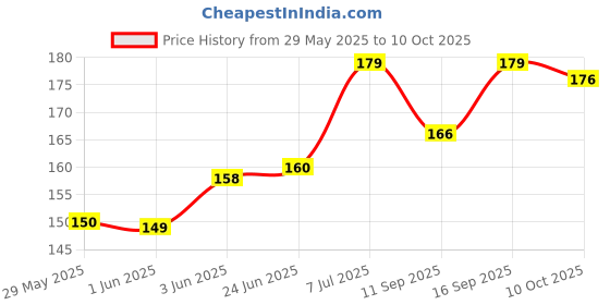 flipkart.com oreayu Plastic White Neti Pot oreayu Price History Graph from 29 May 2025 to 10 Oct 2025