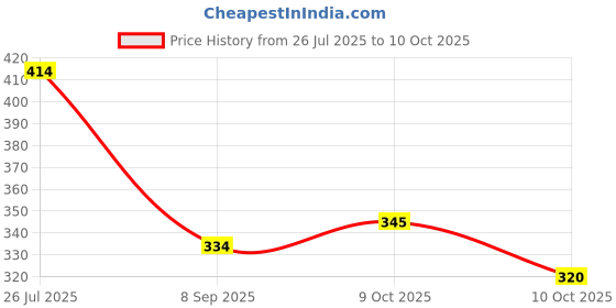 flipkart.com oreayu Polypropylene Multicolor Neti Pot oreayu Price History Graph from 26 Jul 2025 to 10 Oct 2025