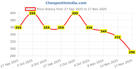 flipkart.com oreayu Women White Potli oreayu Price History Graph from 27 Sep 2025 to 17 Nov 2025
