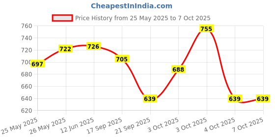 flipkart.com tiens Orecare toothpaste non-fluoridated foaming 100 g (pack of 4) Toothpaste tiens Price History Graph from 25 May 2025 to 4 Oct 2025
